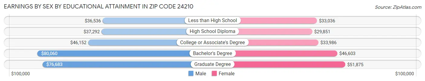 Earnings by Sex by Educational Attainment in Zip Code 24210