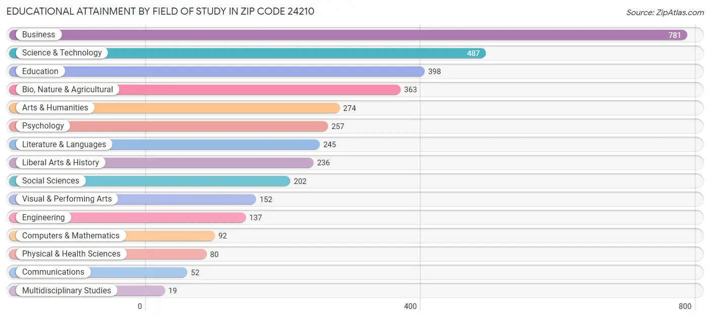 Educational Attainment by Field of Study in Zip Code 24210