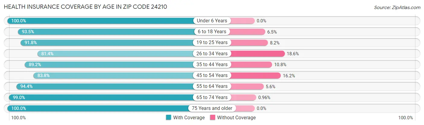 Health Insurance Coverage by Age in Zip Code 24210