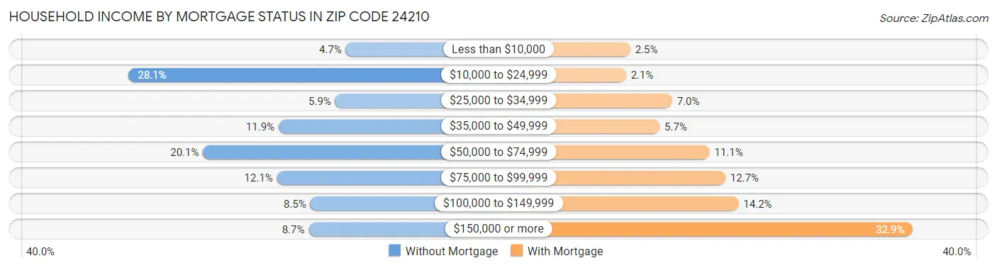 Household Income by Mortgage Status in Zip Code 24210
