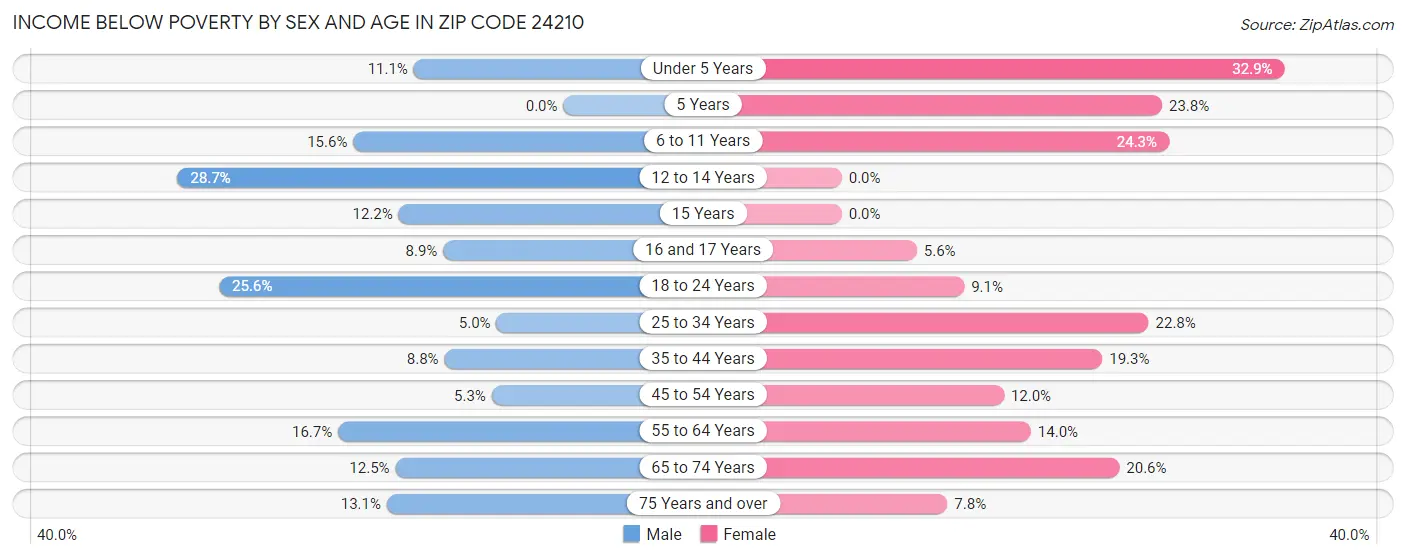 Income Below Poverty by Sex and Age in Zip Code 24210