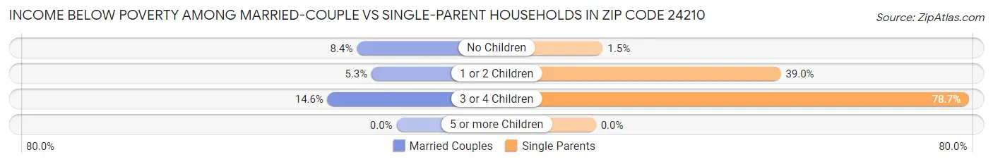 Income Below Poverty Among Married-Couple vs Single-Parent Households in Zip Code 24210
