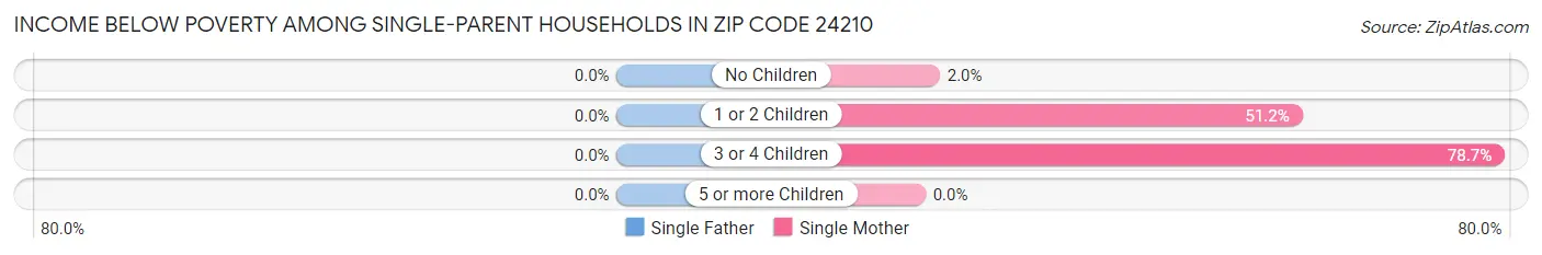 Income Below Poverty Among Single-Parent Households in Zip Code 24210