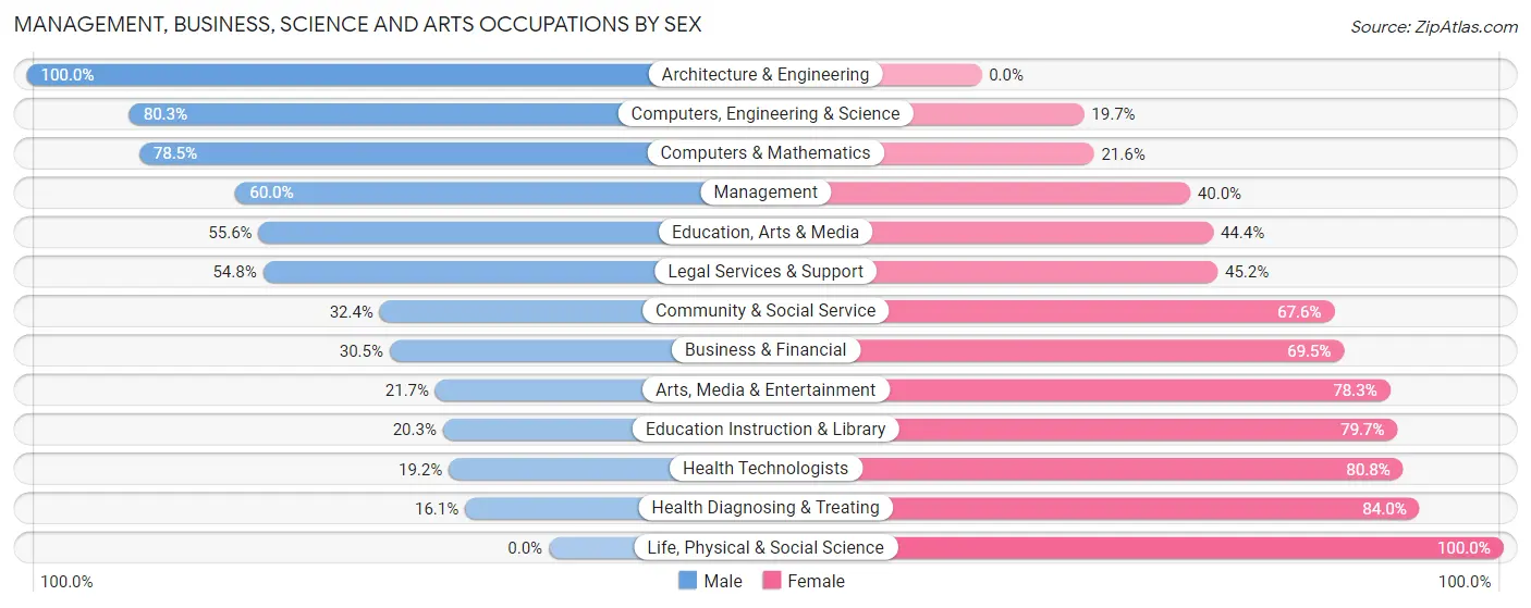 Management, Business, Science and Arts Occupations by Sex in Zip Code 24210