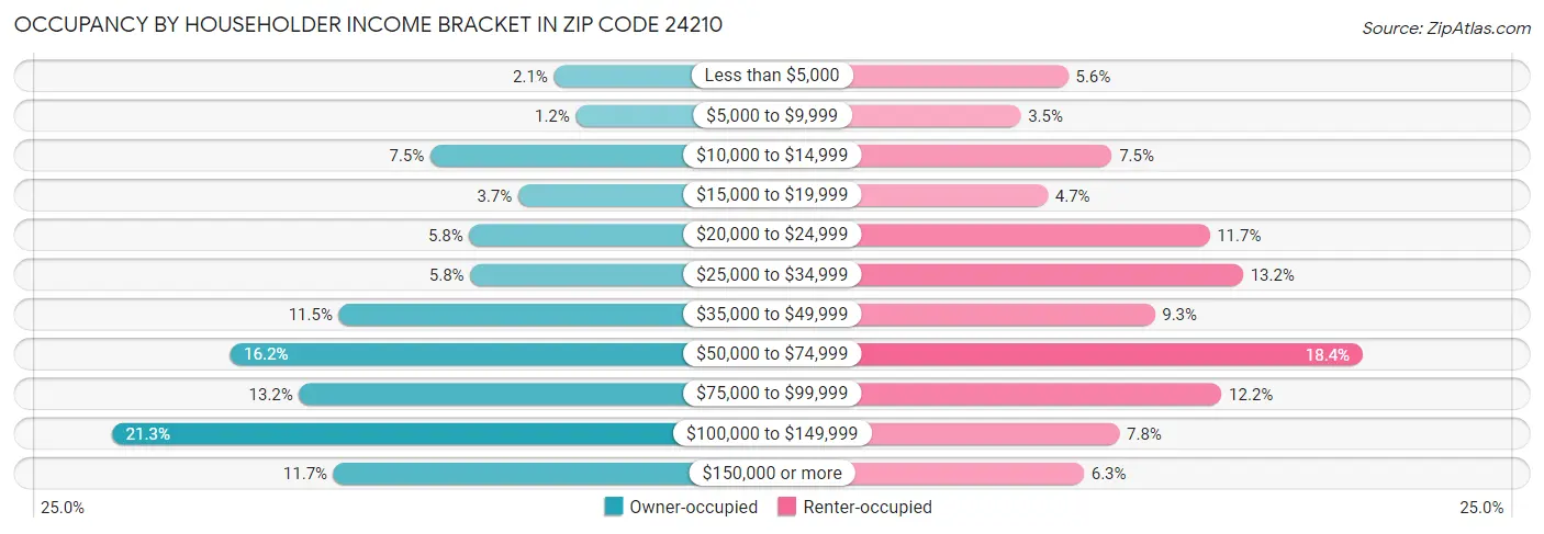 Occupancy by Householder Income Bracket in Zip Code 24210