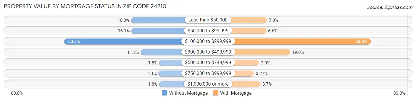 Property Value by Mortgage Status in Zip Code 24210