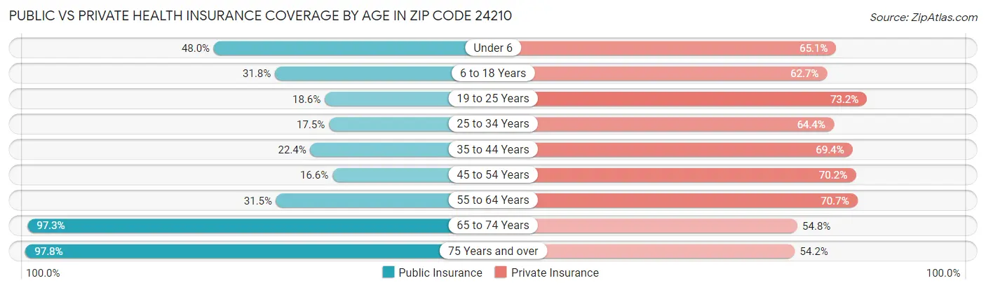 Public vs Private Health Insurance Coverage by Age in Zip Code 24210