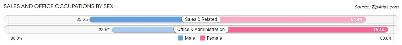 Sales and Office Occupations by Sex in Zip Code 24210