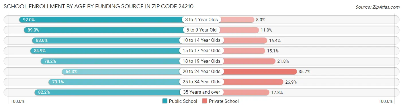 School Enrollment by Age by Funding Source in Zip Code 24210