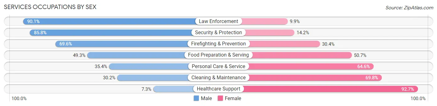 Services Occupations by Sex in Zip Code 24210