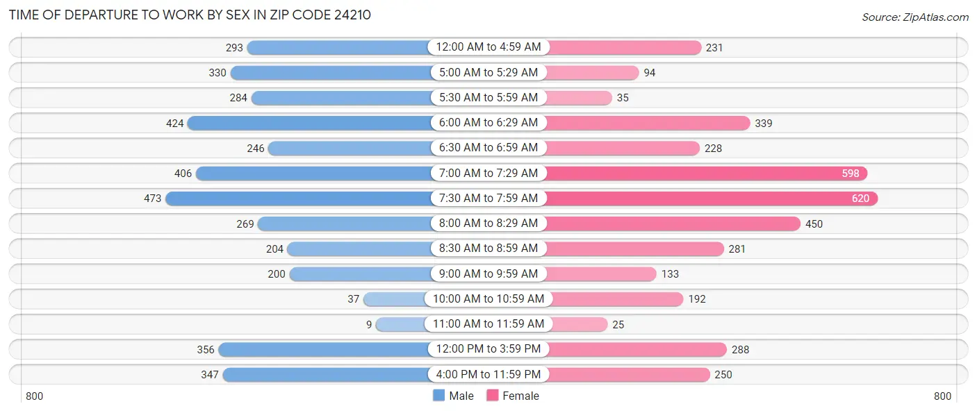 Time of Departure to Work by Sex in Zip Code 24210