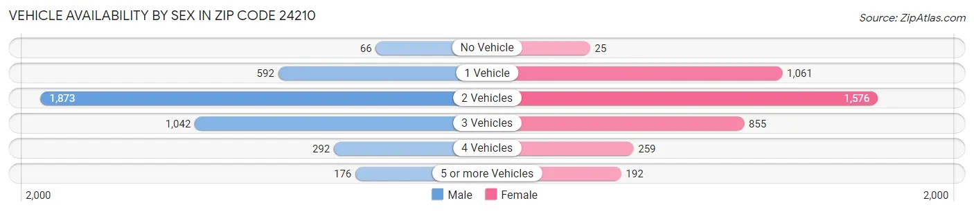 Vehicle Availability by Sex in Zip Code 24210