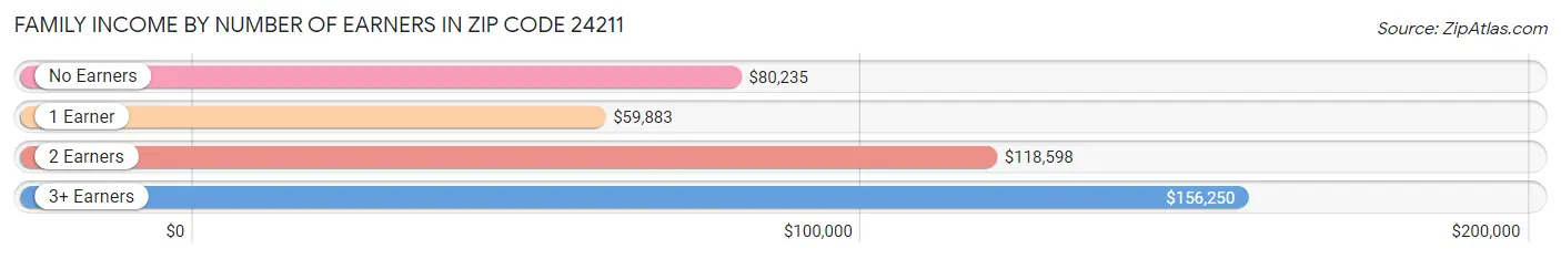 Family Income by Number of Earners in Zip Code 24211