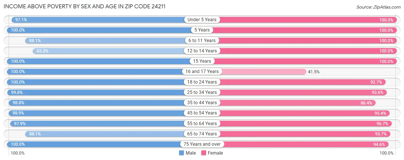 Income Above Poverty by Sex and Age in Zip Code 24211