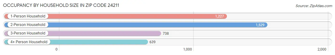 Occupancy by Household Size in Zip Code 24211