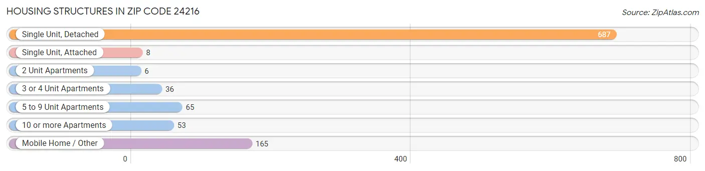 Housing Structures in Zip Code 24216