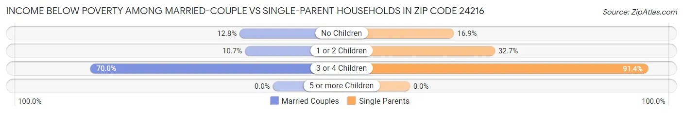 Income Below Poverty Among Married-Couple vs Single-Parent Households in Zip Code 24216