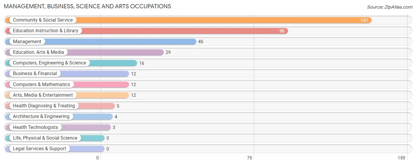 Management, Business, Science and Arts Occupations in Zip Code 24216