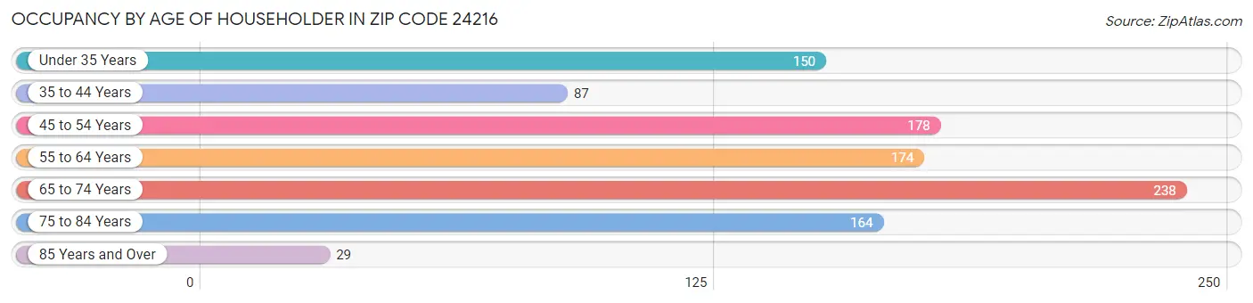 Occupancy by Age of Householder in Zip Code 24216