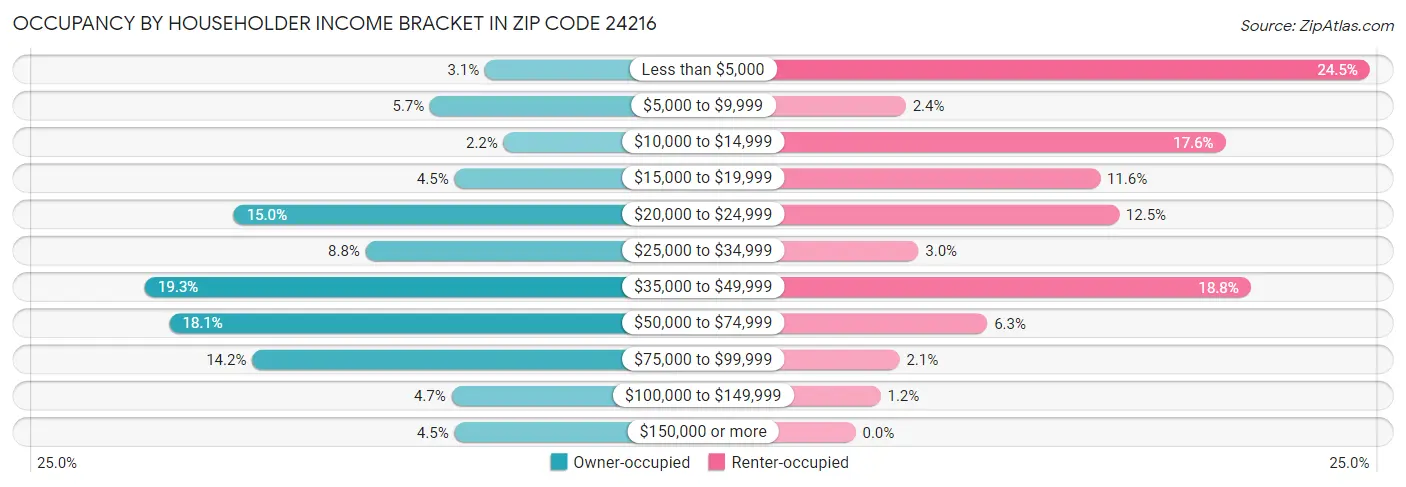 Occupancy by Householder Income Bracket in Zip Code 24216
