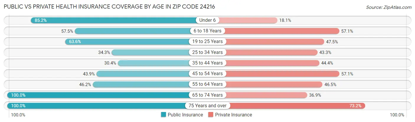 Public vs Private Health Insurance Coverage by Age in Zip Code 24216
