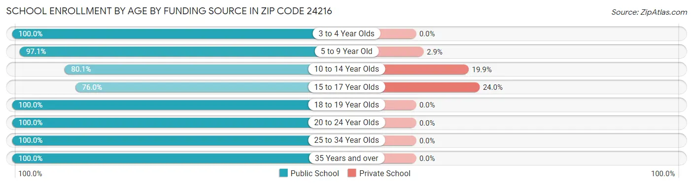 School Enrollment by Age by Funding Source in Zip Code 24216