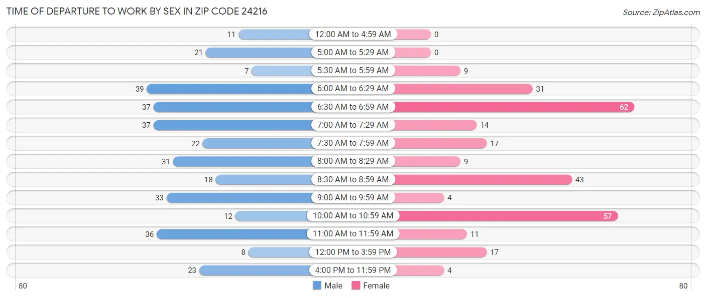 Time of Departure to Work by Sex in Zip Code 24216