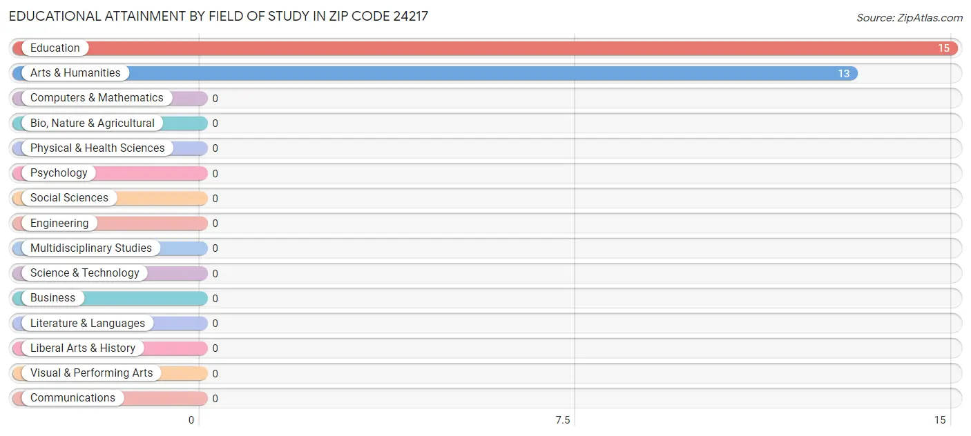 Educational Attainment by Field of Study in Zip Code 24217