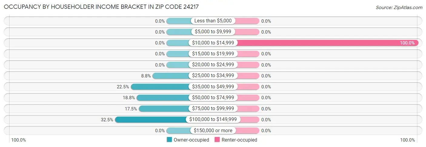 Occupancy by Householder Income Bracket in Zip Code 24217