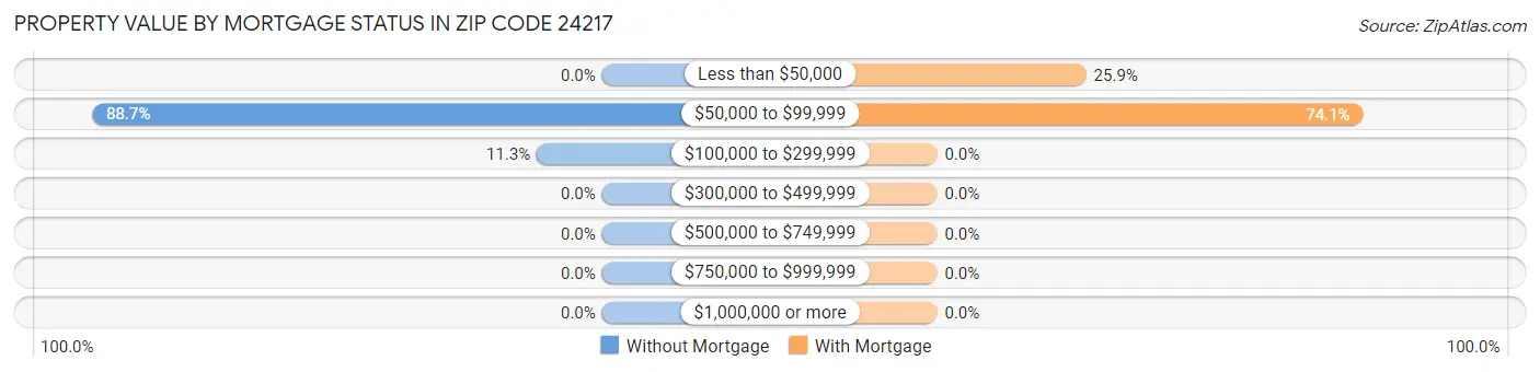 Property Value by Mortgage Status in Zip Code 24217