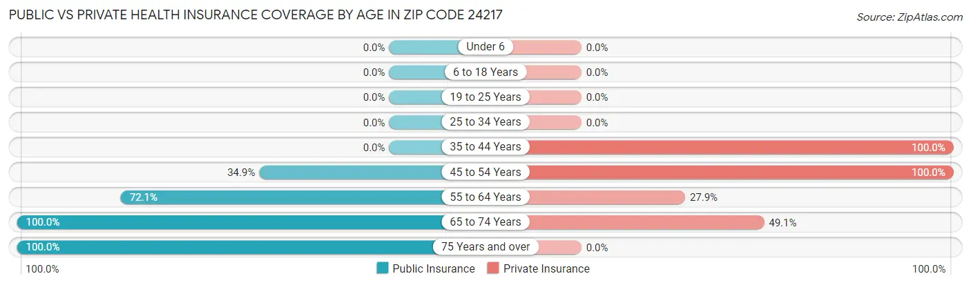 Public vs Private Health Insurance Coverage by Age in Zip Code 24217