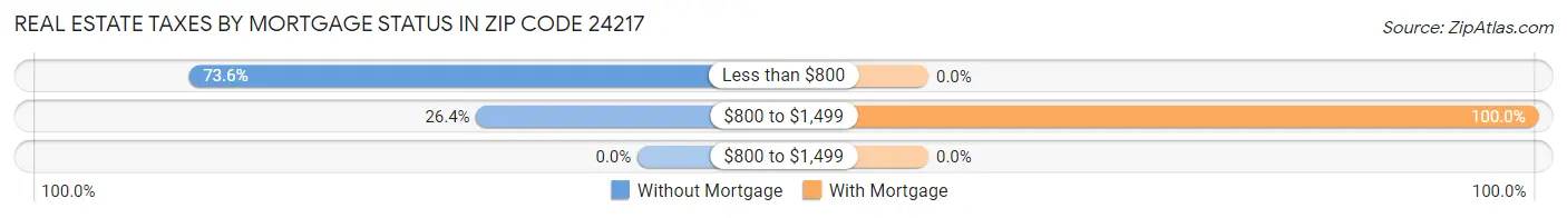 Real Estate Taxes by Mortgage Status in Zip Code 24217