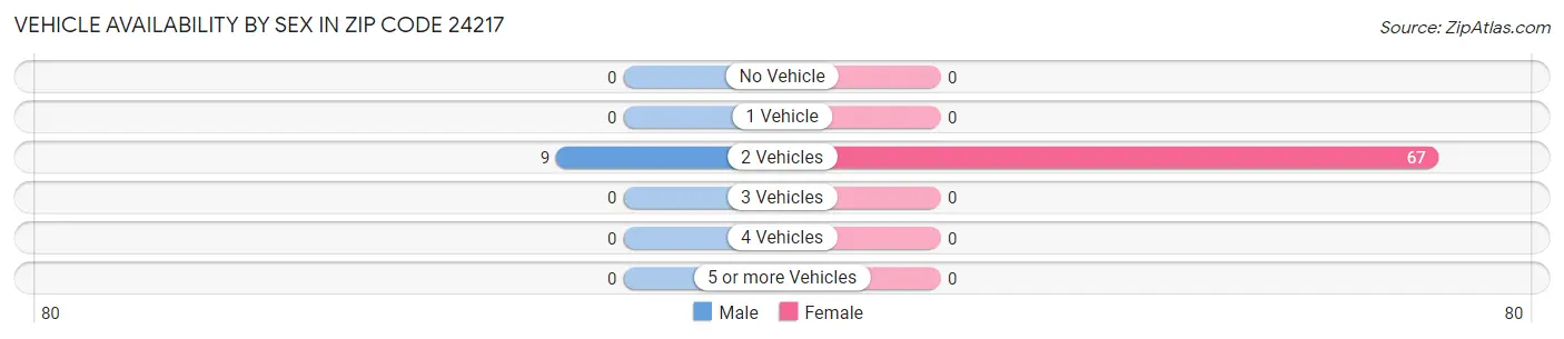 Vehicle Availability by Sex in Zip Code 24217