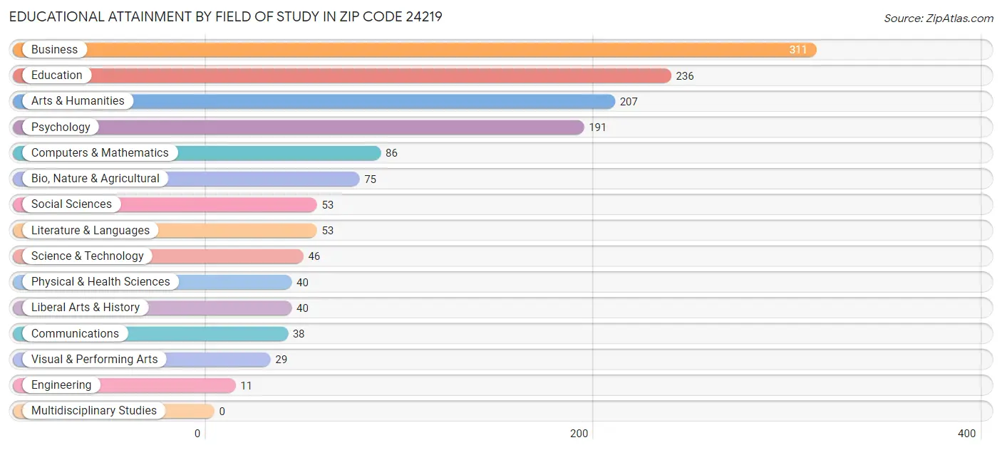 Educational Attainment by Field of Study in Zip Code 24219