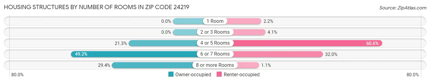 Housing Structures by Number of Rooms in Zip Code 24219