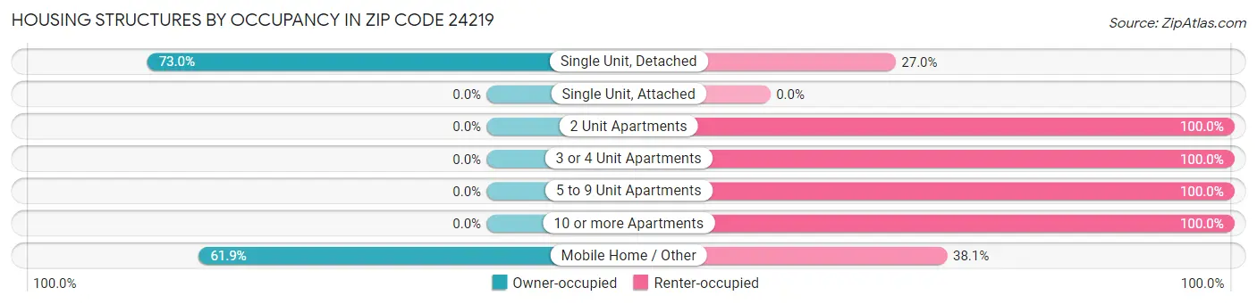 Housing Structures by Occupancy in Zip Code 24219