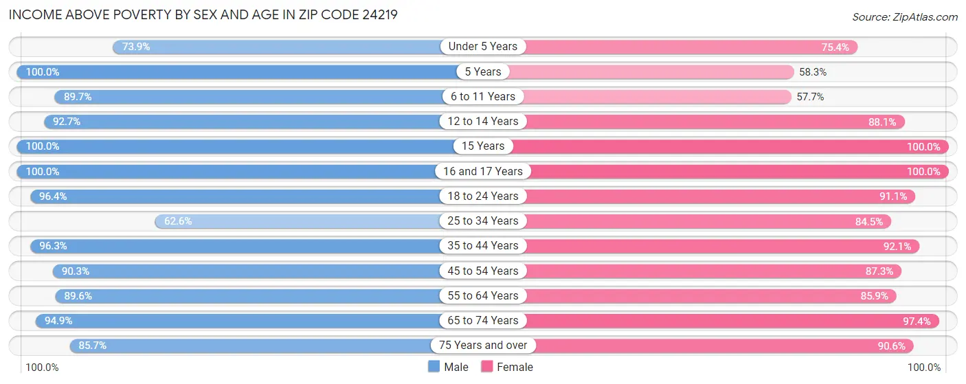 Income Above Poverty by Sex and Age in Zip Code 24219