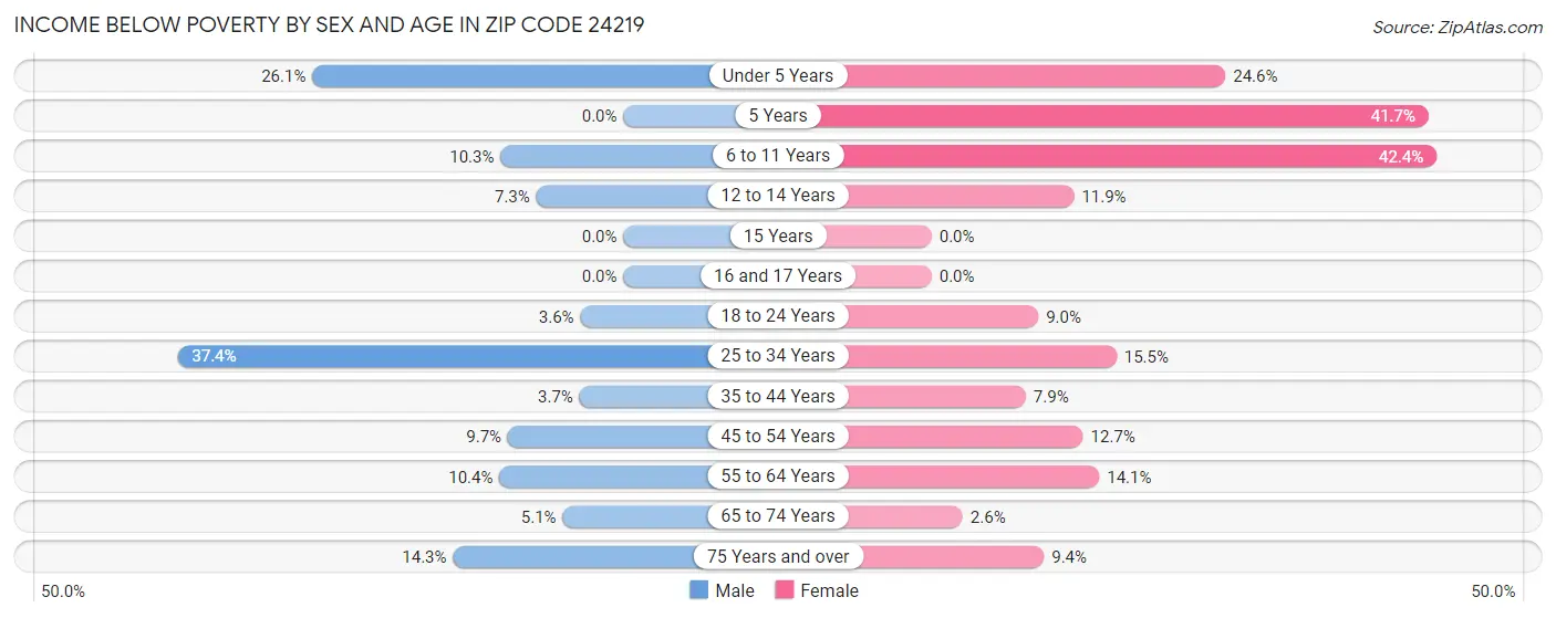 Income Below Poverty by Sex and Age in Zip Code 24219