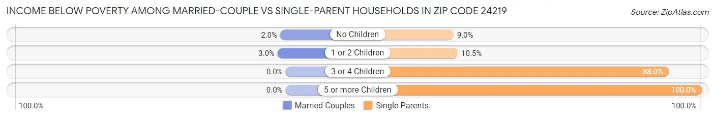 Income Below Poverty Among Married-Couple vs Single-Parent Households in Zip Code 24219