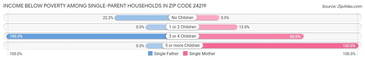 Income Below Poverty Among Single-Parent Households in Zip Code 24219
