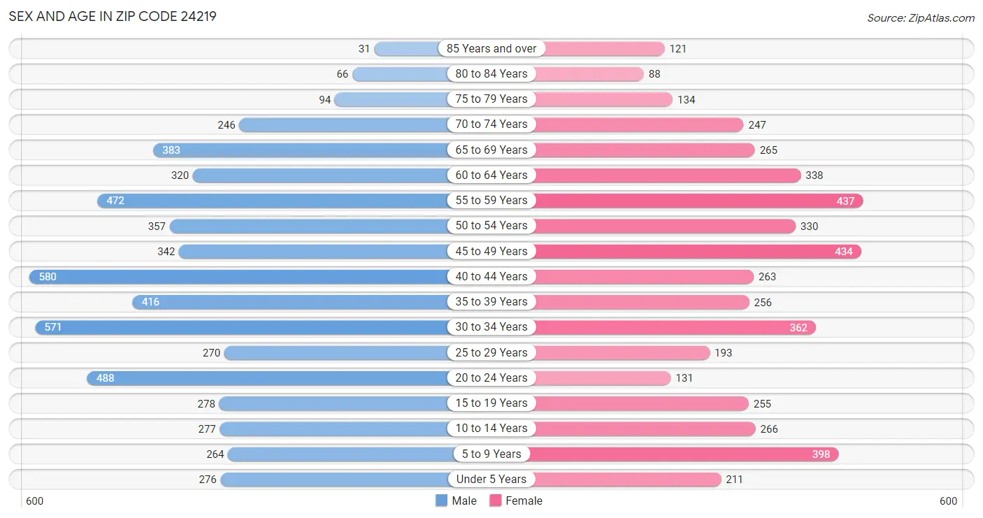 Sex and Age in Zip Code 24219