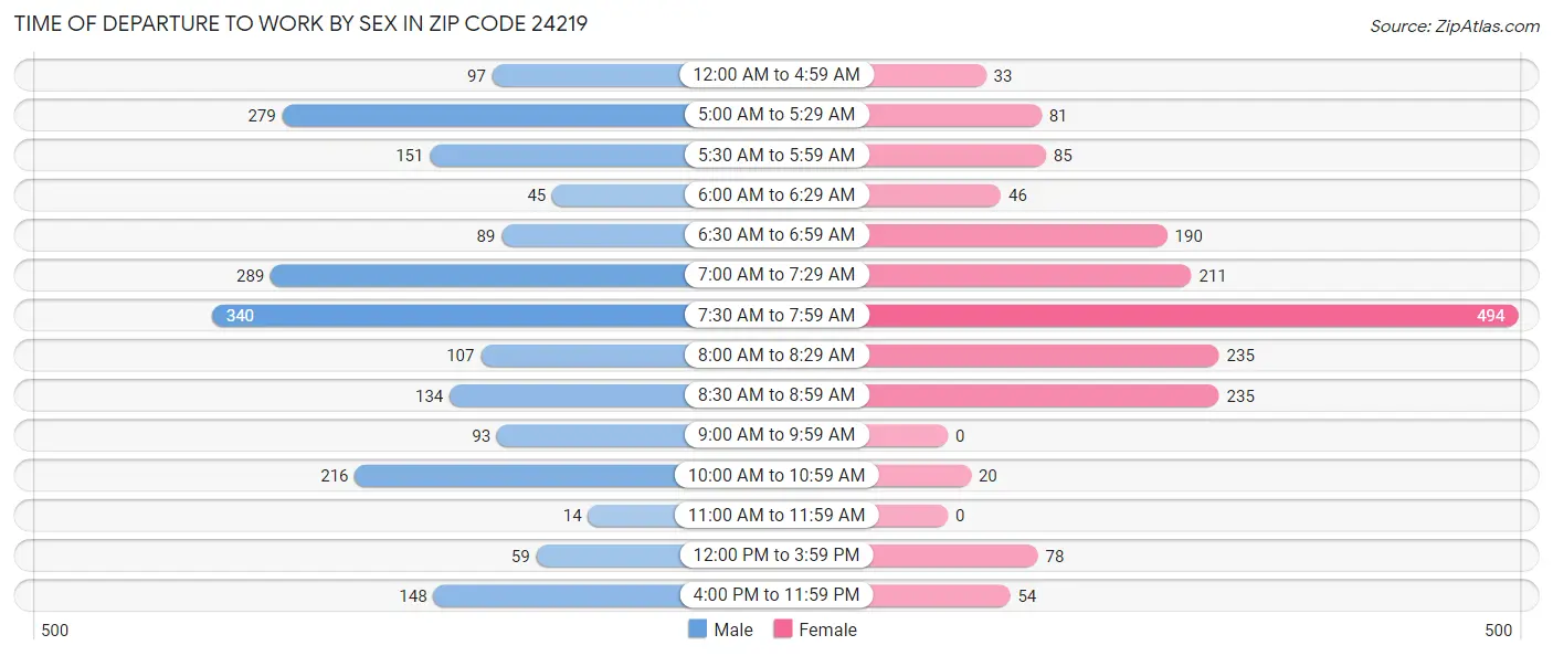 Time of Departure to Work by Sex in Zip Code 24219