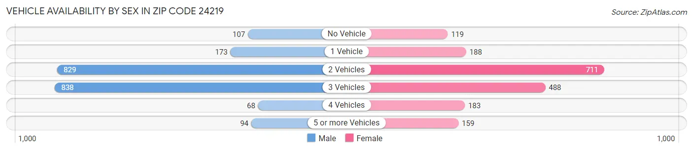 Vehicle Availability by Sex in Zip Code 24219