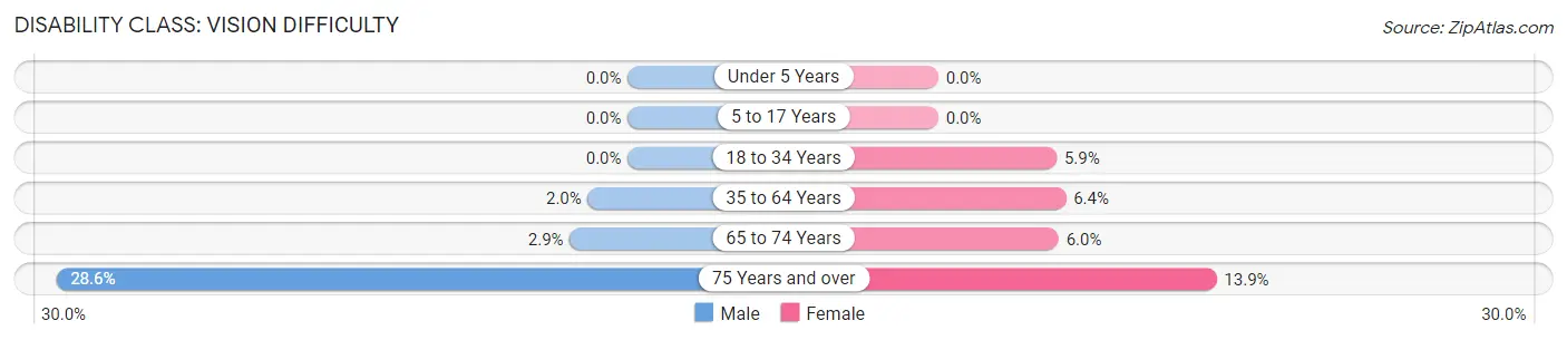 Disability in Zip Code 24219: <span>Vision Difficulty</span>