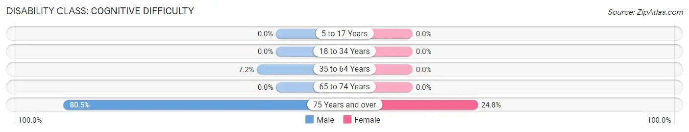 Disability in Zip Code 24220: <span>Cognitive Difficulty</span>