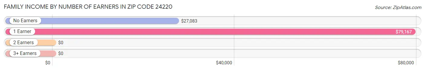 Family Income by Number of Earners in Zip Code 24220