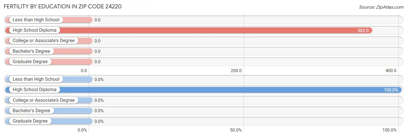 Female Fertility by Education Attainment in Zip Code 24220