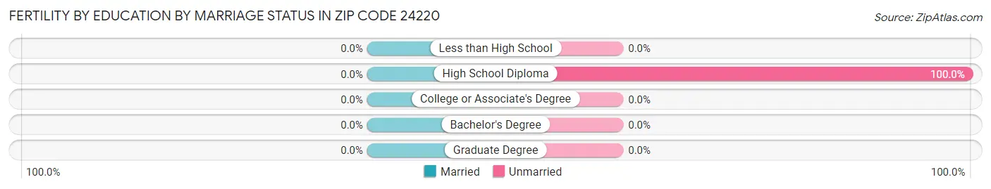 Female Fertility by Education by Marriage Status in Zip Code 24220