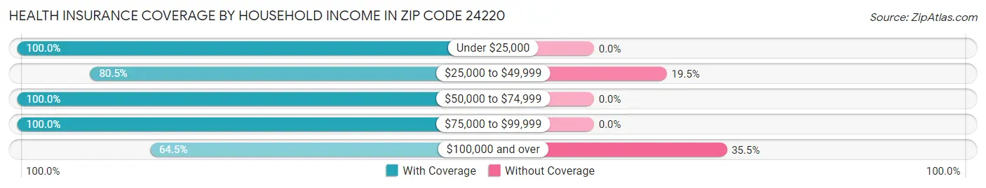 Health Insurance Coverage by Household Income in Zip Code 24220