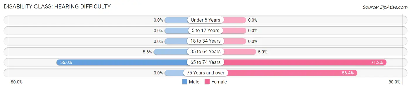 Disability in Zip Code 24220: <span>Hearing Difficulty</span>